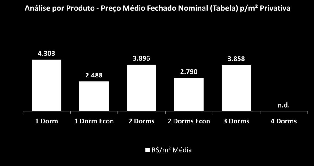 Preço por m² praticado O valor médio do m² na