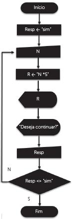 estabelecida. Diferente da enquanto, que executa somente um conjunto de instruções, enquanto a condição é verdadeira (MACHADO; MAIA, 2013, p. 97).