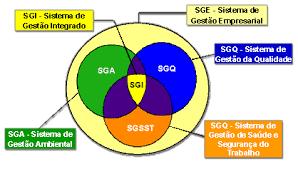 Definindo o SGI SGI (Sistema de Gestão Integrado) é a combinação do processo de gerenciamento da qualidade e do meio ambiente integrada com