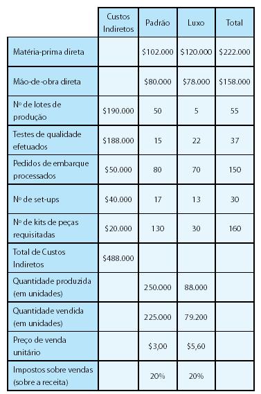 108 QUESTÃO 3(ICMS/RJ/2008) A Subs Ltda. produz e vende dois tipos de produtos. Para a avaliação do resultado por produtos utiliza o custeio baseado em atividades.