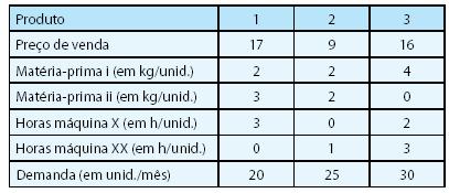 89 c) 100 unidades e 33 unidades d) 80 unidades e 38,5 unidades e) 60 unidades e 44 unidades QUESTÃO 4 (ICMS/RJ 2008) Determinada empresa industrial fabrica e vende três produtos: 1, 2 e 3.