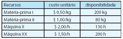 recursos produtivos no próximo mês; portanto, precisa gerenciar essas restrições; a empresa não tem como aumentar as demandas dos produtos no próximo mês; a empresa incorre em despesas variáveis