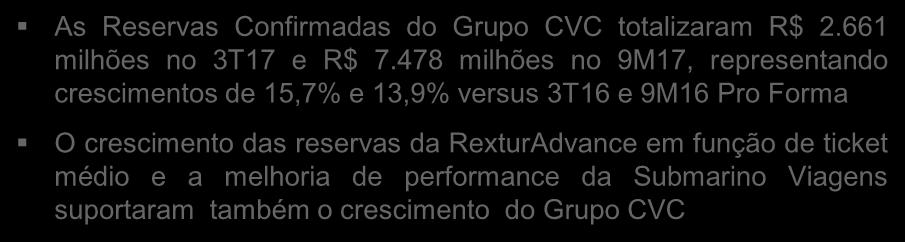 734 milhões no 9M17, representando crescimentos de 12,3% e 14,6% versus o 3T16 e 9M16 Pro Forma O crescimento das Reservas Confirmadas na CVC no 3T17, foi ocasionado principalmente pelo forte