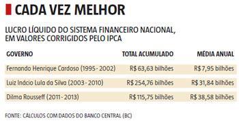 As instituições financeiras do Brasil não estão entre as maiores do mundo em ativos, mas sim em lucratividade.