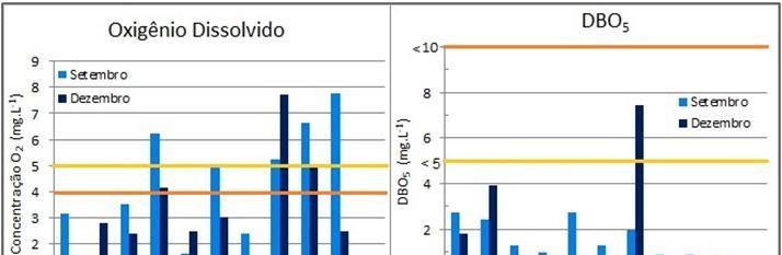 Resultados da água superficial (2014) Semi-anoxia: formação de