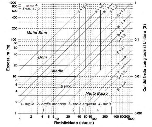 32 Figura 8 - Relação condutância longitudinal unitária e proteção natural do aquífero. Fonte: Braga (2006). 2.2.2. Estimativa de Parâmetros Hidrológicos por intermédio de Métodos Geofísicos Segundo Soupios et al.