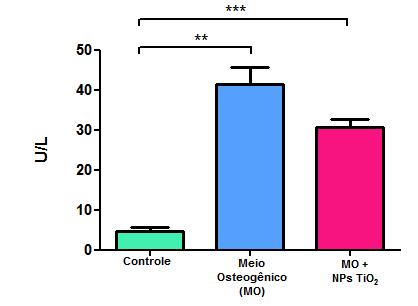 Figura 01. Quantificação da Enzima Fosfatase Alcalina em Unidades por litro após 7 dias do tratamento das células-tronco mesenquimais de tecido adiposo humano.