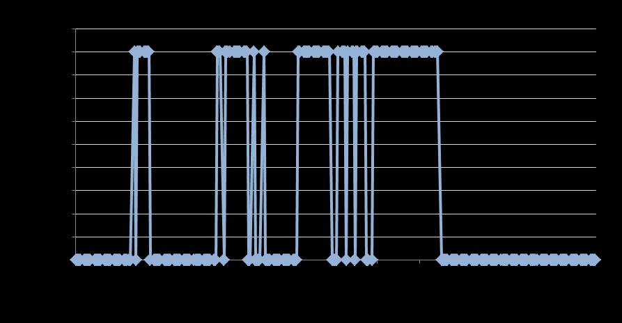 ANEXO II Simulação histórica de remuneração De forma a exemplificar a remuneração (TANB) do Depósito com base na evolução histórica da cotação de referência do EUR/USD do Banco Central Europeu, foram