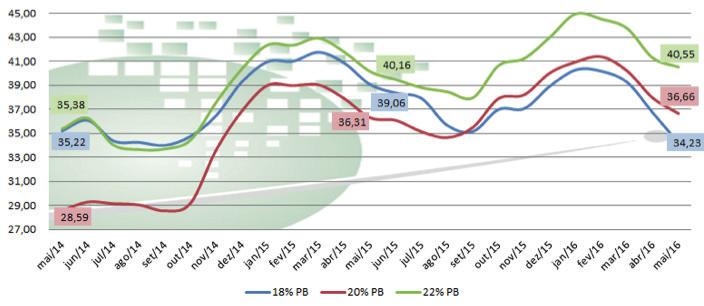 Edição 39 - Agosto de 2016 2 Figura 1 Relação de troca dos concentrados de 18%, 20% e 22% de proteína bruta (PB) com o preço do leite recebido pelo produtor em Minas Gerais.