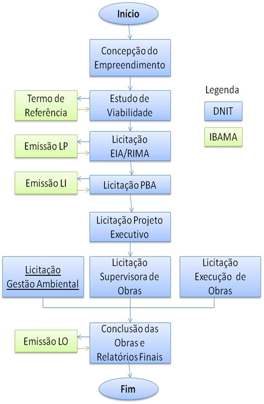 Projeto de Rodovia e Licenciamento Ambiental Principais etapas de