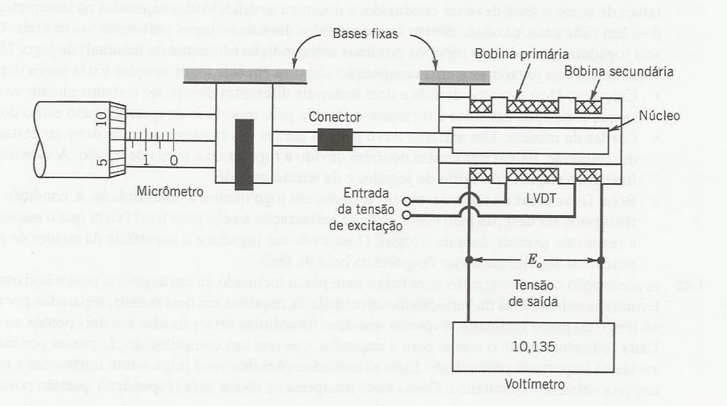 43. Um transdutor de deslocamento variável linear (LVDT, Linear Variable Displacement Transducer) capta o deslocamento e indica uma saída de tensão, que é linear com a entrada.