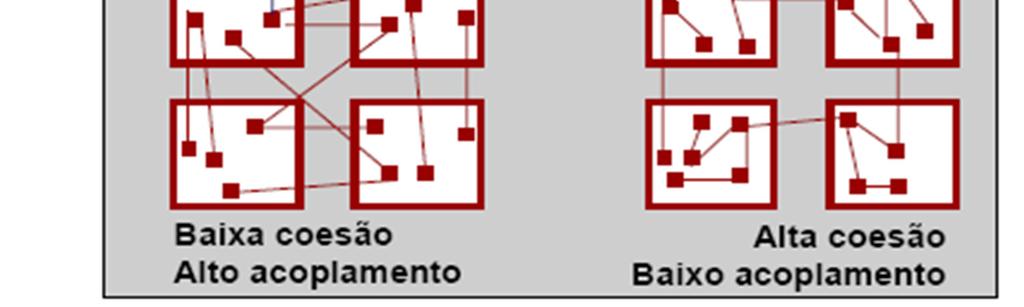 Independência funcional Cada módulo deve ser altamente coeso (highly cohesive) módulo é visto como "unidade" componentes internos a um módulo estão