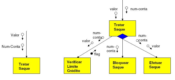 Coesão Procedural (Procedimental) Os elementos do módulo encontram-se juntos em um procedimento adotado para solucionar o problema (em uma