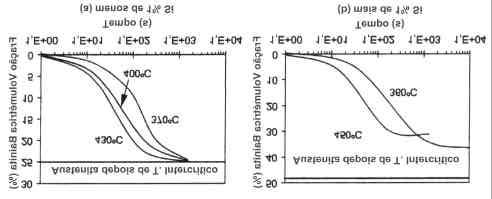 28 FIGURA 2.16: Representação da transformação bainítica para um aço 0,4% C 1% Cr, apartir de uma austenitização total, em três temperaturas diferentes (Honeycombe e Bhadeshia,1995). FIGURA 2.17: Evolução da fração volumétrica de bainita, apartir dos resultados de dilatometria: a) aço com 0,16%C-0,38%Si-1,30%Mn e b) aço com 0,29%C-1,40%Si- 1,50%Mn (Jacques e Girault, 1999).