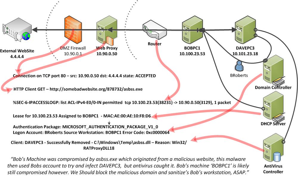 Logs e correlação de logs SIEM: Security Information and Event Management "A máquina de Bob foi comprometida pelo virus asbss.exe, obtido de um site malicioso.