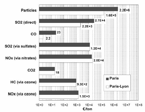 Custo dos danos causados pela emissão de poluentes na Comunidade Européia (Rabl & Eyre, 1998), incluindo efeitos a saúde humana, vegetação e