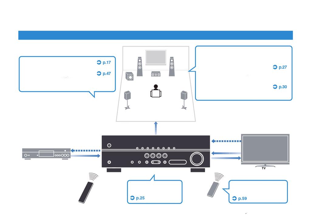 RECURSOS O que é possível fazer com a unidade Sinais 3D e 4K Ultra HD suportados O modo ECO (função de economia de energia) permite que você crie um sistema de home theater ecológico Suporta sistema