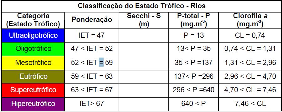 12 Tabela 3- Classificação de Rios por grau de Trofia Fonte: (CETESB, 2011). Tabela 4 - Classificação de Reservatórios por grau de Trofia Fonte: (IAP, 2011).