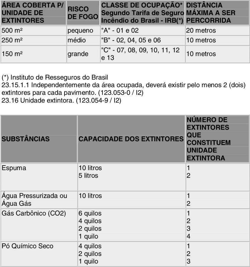 23.14.4 Os cilindros dos extintores de pressão injetada deverão ser pesados semestralmente. Se a perda de peso for além de 10% (dez por cento) do peso original, deverá ser providenciada a sua recarga.