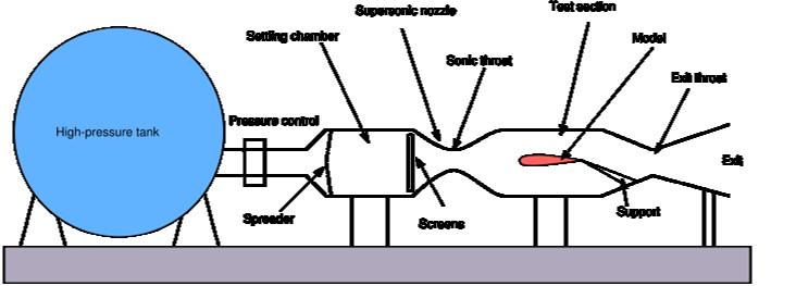 Introdução Um túnel de vento supersônico é um túnel de vento que produz