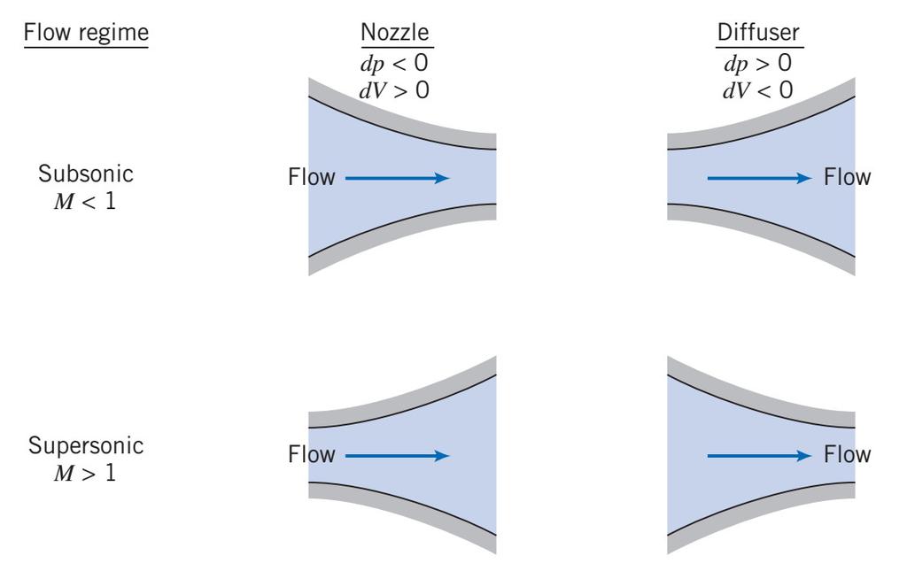 Regime do Fluxo Bocal dp < 0 dv > 0 Difusor dp > 0 dv < 0 Subsônico M < 1 Fluxo Fluxo Bocal subsônico Canal convergente Difusor subsônico Canal divergente