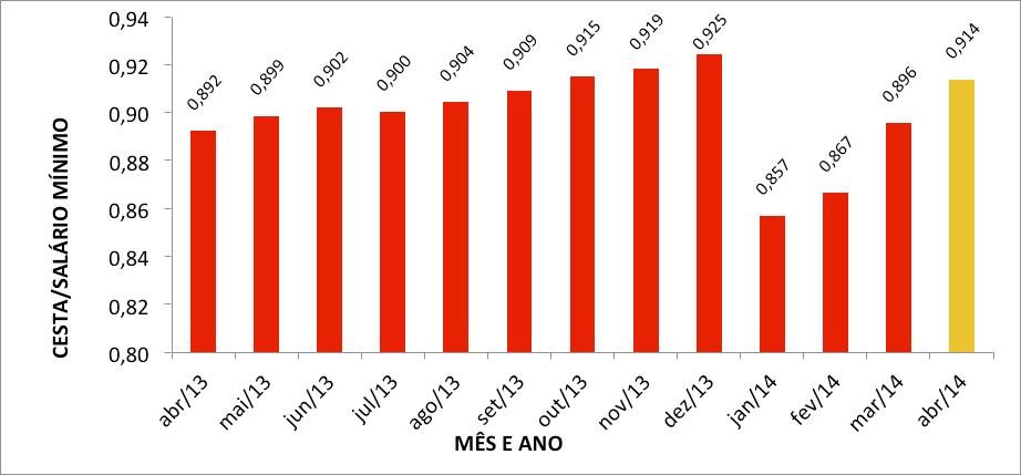 A Figura 1 mostra a evolução do indicador do número de salários mínimos que são necessários para adquirir uma Cesta de Produtos Básicos de Caxias do Sul no período de abril de 2013 a abril de 2014.