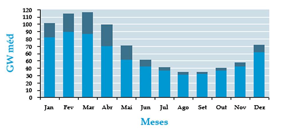 Gráfico 3 Energia Natural Afluente com a Inclusão de 30 GWmed na Região Norte (em GW médios) GW méd 120 110 100 90 80 70 60 50 40 30 20 10 Jan Fev Mar Abr Mai Jun Jul Ago Set Out Nov Dez Meses Fonte: