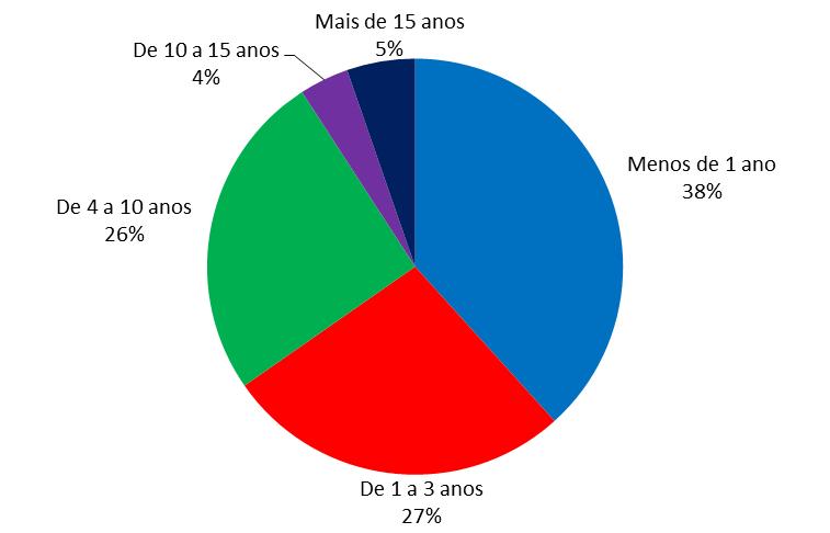 UFG a mais de 3 anos.