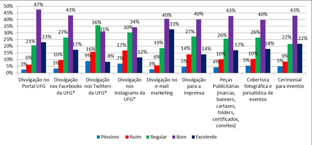 Gráfico 11: Relevância dos veículos de comunicação da UFG Dentre os veículos de comunicação da UFG, foram avaliados positivamente como relevante ou muito relevante: Portal/Sites UFG (85%), Facebooks