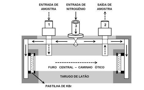 Figura 1. Esquema do dispositivo empregado em espectrometria FTIR para amostras gasosas b.