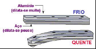 TERMÔMETRO À DILATAÇÃO DE SÓLIDO Consiste em duas lâminas de metais com coeficientes de dilatação (α) diferentes