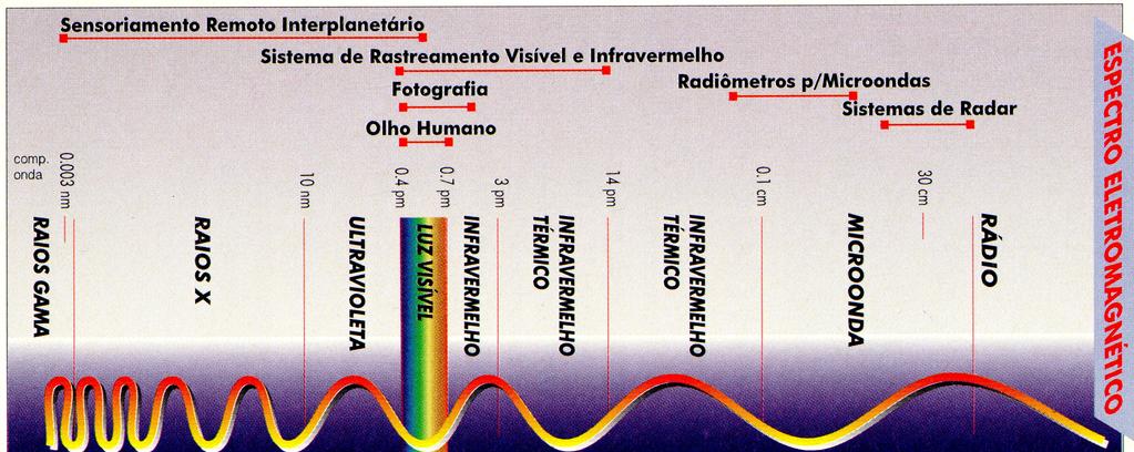 Espectro Eletromagnético Regiões espectrais de