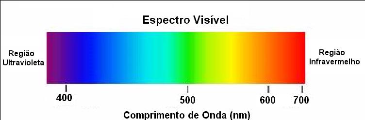 Espectro Visível violeta: 400 a 455