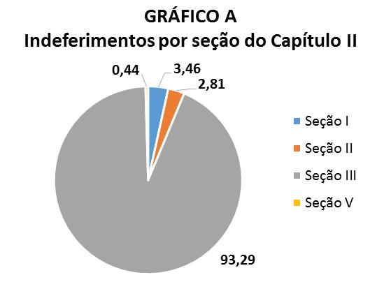 10 A seção III apresenta 93,29% das quantidades de itens de indeferimento dentro do capítulo, conforme demonstra o gráfico A) da Figura 09.