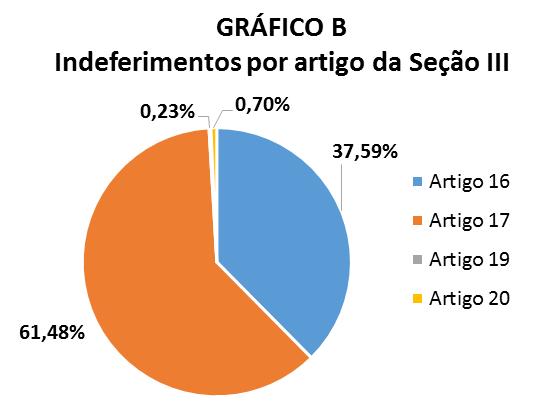 seção II, 61,48%. Observa-se ainda que este artigo gerou 28,22% de indeferimentos considerando-se o total de itens indeferidos da lei n 2.847 e 17,74% na quantidade global da pesquisa.