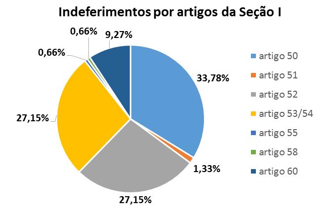 quais os artigos que estão mais carentes de esclarecimentos e estudos, ou necessitam de uma nova