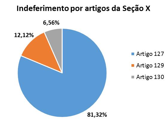 Constata-se na Figura 13, que apenas 06 artigos foram responsáveis por 78,06% dos indeferimentos