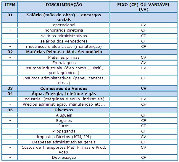 PONTO DE EQUILÍBRIO em quantidades vendidas = 27.000,00 = 4.