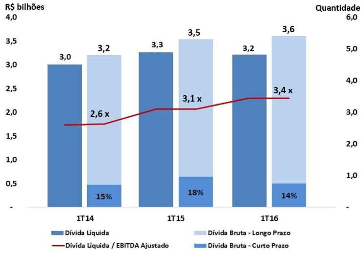 Endividamento Como reflexo do maior rigor adotado na administração do caixa da COPASA, a dívida líquida passou de R$3,26 bilhões em março de 2015 para R$3,22 bilhões em março de 2016, mesmo com os