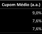 O gráfico a seguir mostra a evolução do cupom médio e a representatividade da dívida por indexador contratual, nos períodos, e.