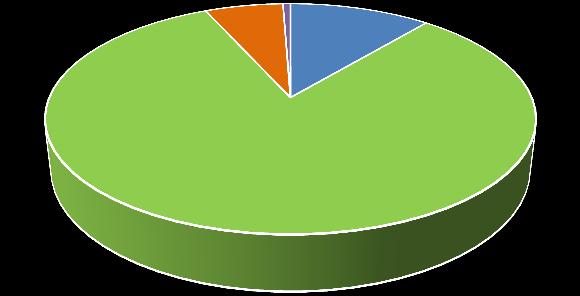 Do total da água captada na RH4, a rega (82%) e o abastecimento público são os mais significativos.