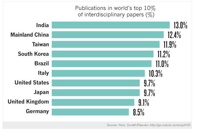 Intesdisciplinaridade nas publicações The data comes from a 2015 study by researchers with the publisher Elsevier.