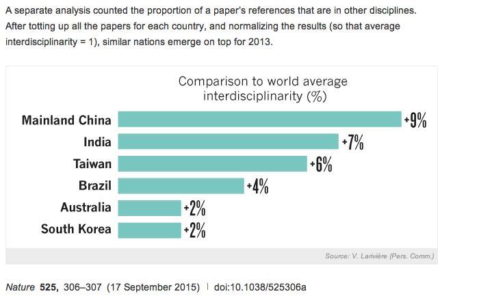 countries for 2013. Separate analysis counted the proportion of a paper s references that are in other disciplines.