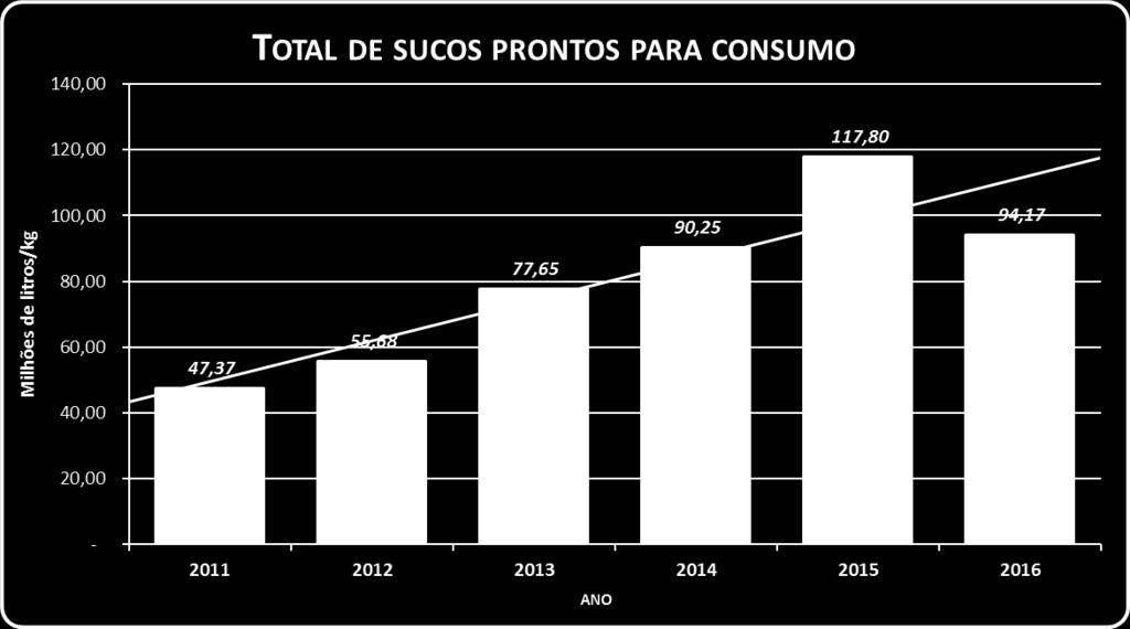 COMERCIALIZAÇÃO JANEIRO A DEZEMBRO Ano Total de sucos prontos para consum o Média 2006a2010 25,41
