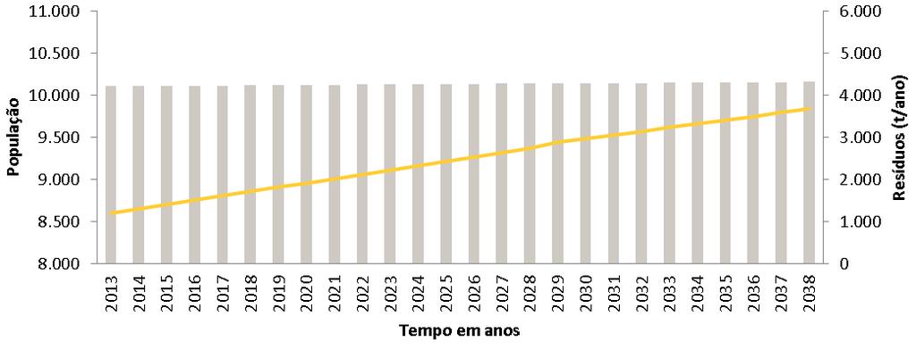 Ano População (hab.) Tabela 37: Estimativa de geração de resíduos - Cenário 2. Resíduos Per Capita (kg/hab.