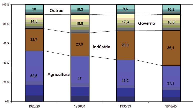 26 Gráfico 1: Participação dos Setores no Valor adicionado (1928 1945) - Brasil Fonte: Gremaud e Vasconcellos - 2002 Até 1929, boa parte da capital fluía para o setor primário voltado a exportação,