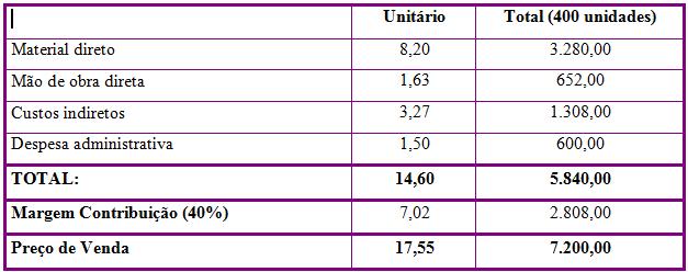 sugestão de preço de venda. Normalmente essa margem é estimada para cobrir impostos, comissões, contribuições sobre as vendas e o lucro desejado pelos administradores.