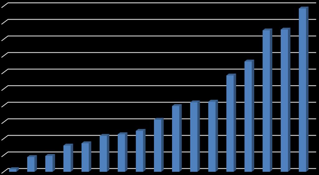 RESULTADOS: Índice de Dependência Assist. Hospitalar Gráfico 02: Índice de dependência de alta complexidade hospitalar.