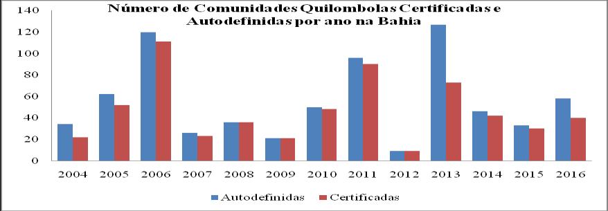 Alguns municípios reúnem um maior número de comunidades, como o município de Araças com 46, Vitória da Conquista com 24, e os municípios de Campo Formoso, João Dourado e Senhor do Bonfim ambos com 16.