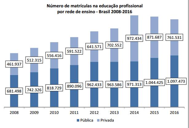 Entre 2011 e 2015, o governo da presidenta Dilma investiu cerca de R$ 15 bilhões no Pronatec, sendo: a) R$ 8,28 bilhões em bolsaformação; b) R$ 5,19 bilhões na reestruturação e expansão da rede